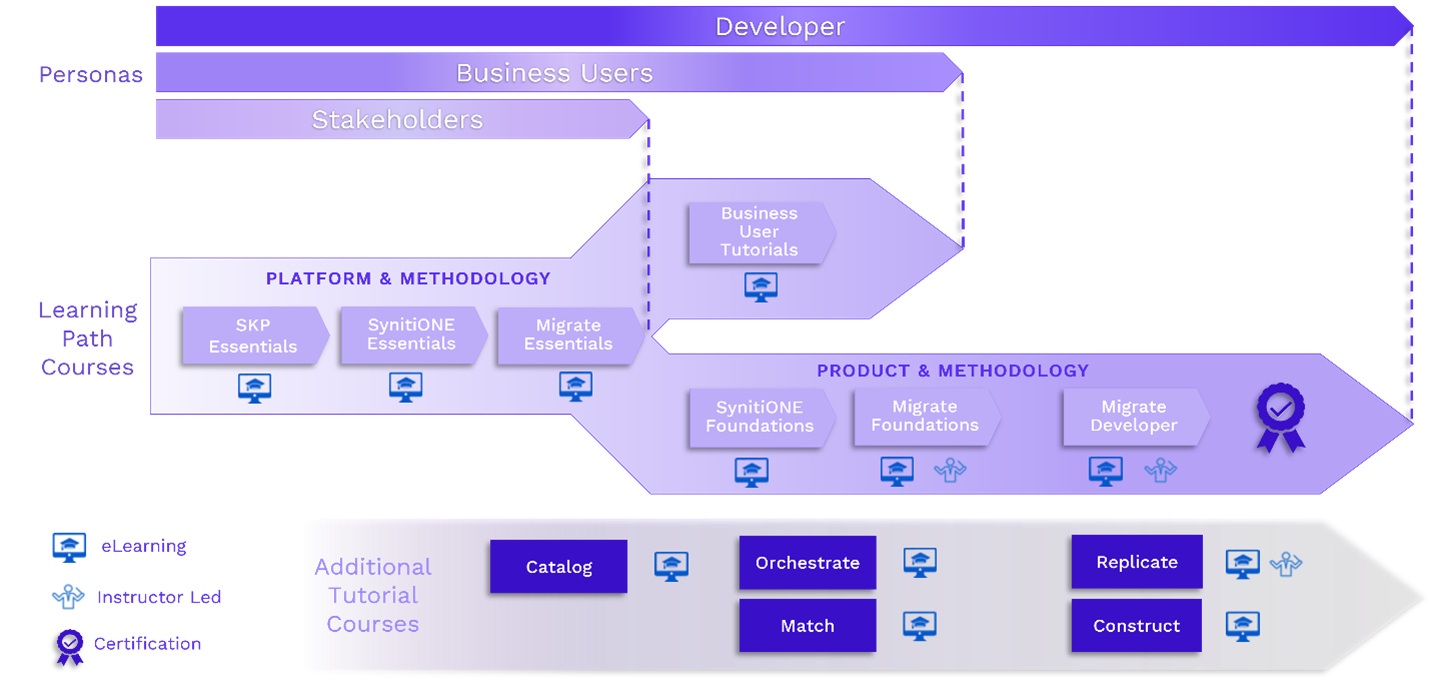 Advanced Data Migration Learning Path | Syniti